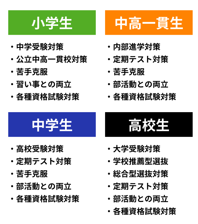 各学年の生徒様に対応いたします